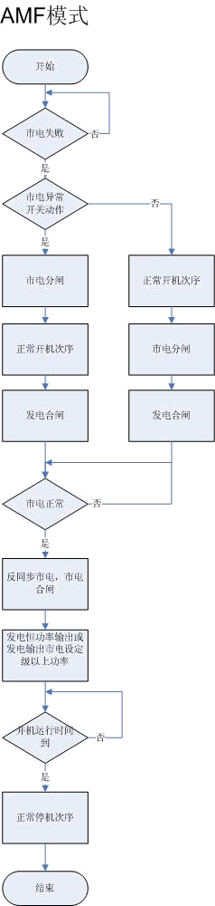 AMF模式-康明斯發電機組.png