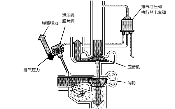 渦輪增壓器排氣泄壓閥關閉.png