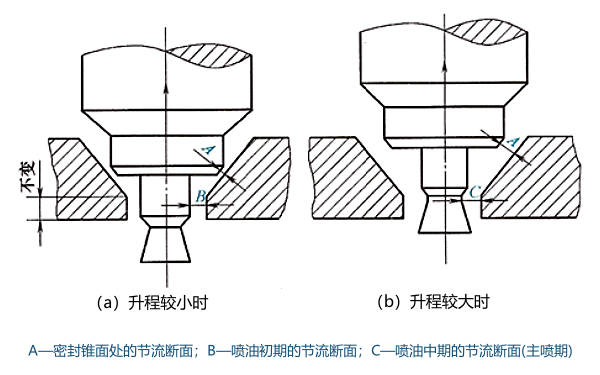 節流型軸針式噴油器原理圖.png