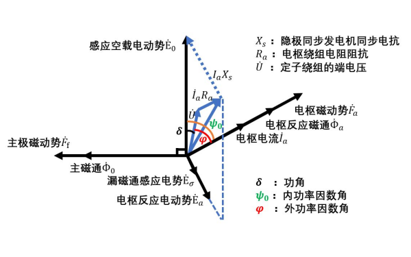 同步發電機功率因素相量圖.png