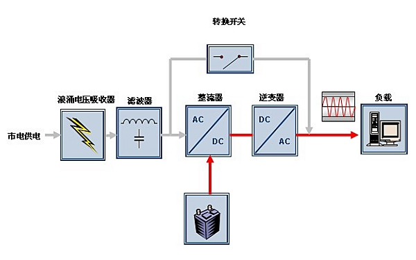 雙變換在線式UPS電源工作原理圖.jpg