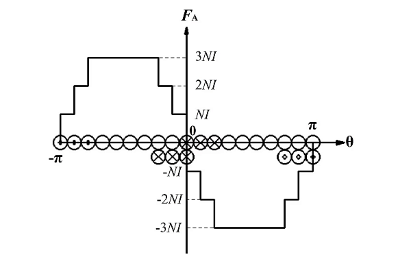 三相發(fā)電機(jī)雙層線圈繞組波形.png