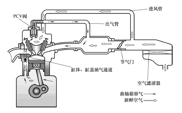 曲軸箱工作原理圖-柴油發動機.png