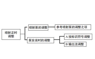 燃油噴射正時(shí)的調(diào)整-柴油發(fā)電機(jī)組.png