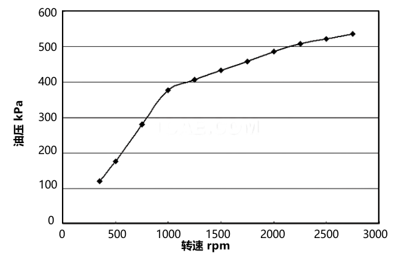 柴油機(jī)機(jī)油泵壓力分布曲線圖.png