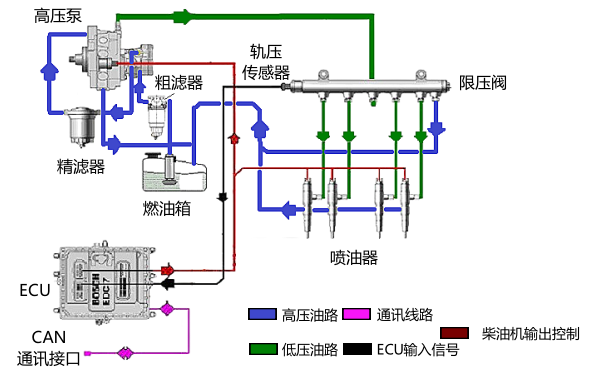 電控蓄壓式共軌燃油噴射系統原理圖.png