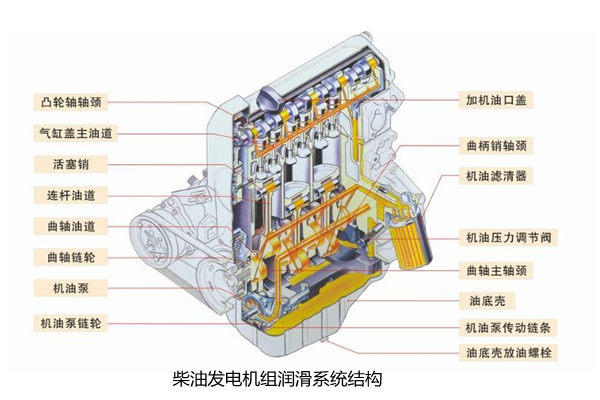 柴油發電機組潤滑系統結構.png