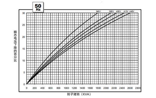 瞬態(tài)電壓驟降圖-斯坦福交流發(fā)電機(jī).png