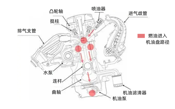 燃油進入機油盤混合示意圖-柴油發電機組.webp.png