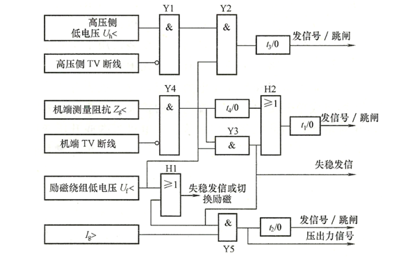 發電機失磁保護構成的邏輯圖.png