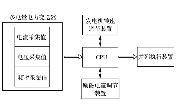 發(fā)電機(jī)自動(dòng)并列功能圖.png