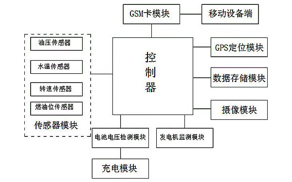 柴油發(fā)電機(jī)組遠(yuǎn)程監(jiān)控功能框圖.png