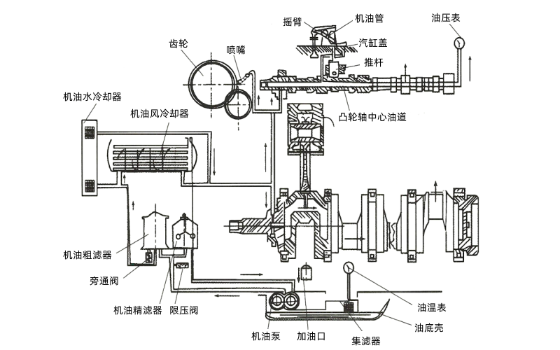 柴油機的潤滑油路走向圖.png