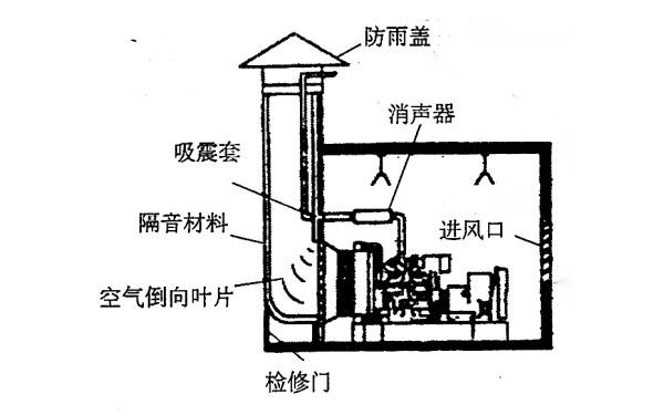 消聲器安裝在室內，排氣管與散熱器共用煙道 .png