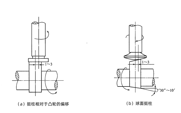 柴油機(jī)挺柱相對于凸輪的偏移.png