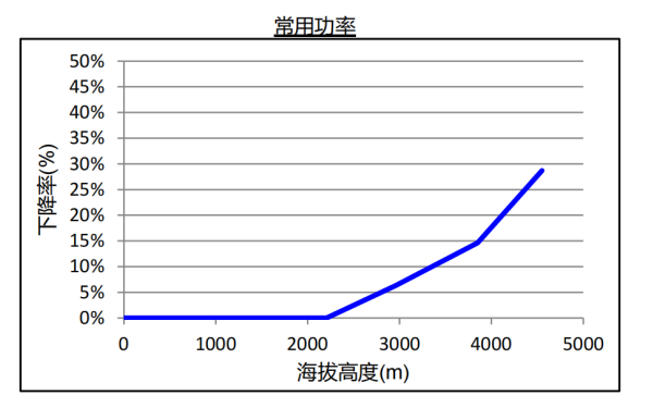 QSL8.9系列康明斯柴油發電機組海拔升高常用功率下降曲線.png