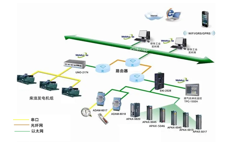 柴油發電機組遠程監控系統圖.png