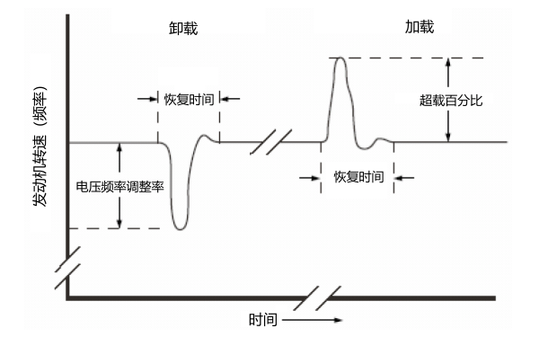 柴油發電機組瞬態響應能力.png