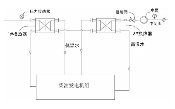 柴油發(fā)電機組冷卻水換熱系統(tǒng).png