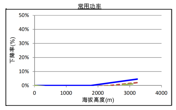 QSZ13-G7康明斯發電機組高原常用功率曲線（1500轉）.png