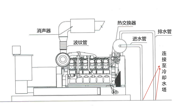 帶熱交換器發電機組.png