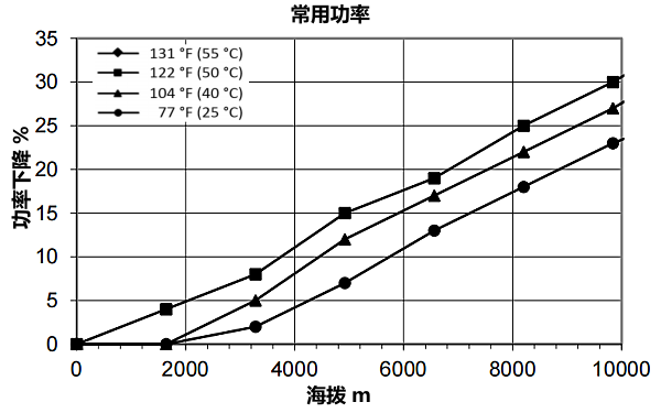 QSZ13-G11康明斯發電機組高原常用功率曲線（1800轉）.png