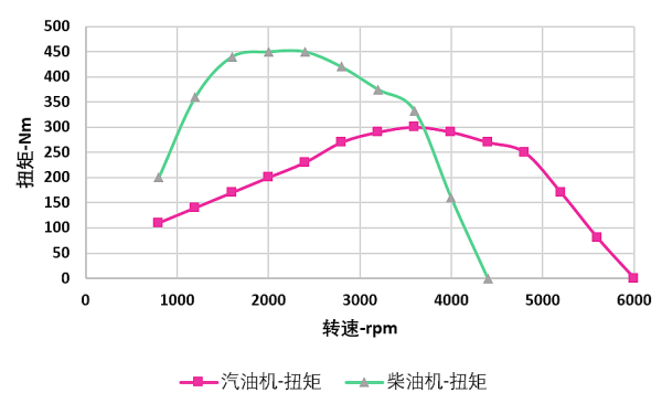 柴油機和汽油機扭矩對比曲線.png