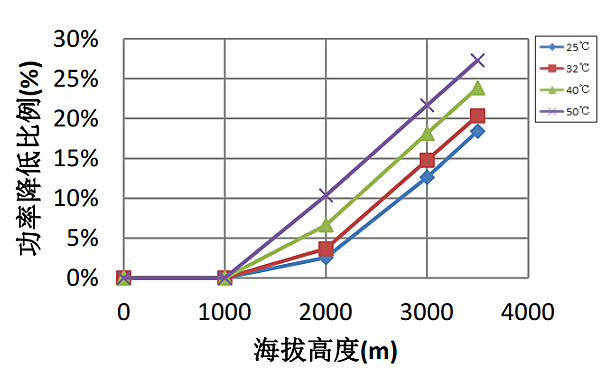 高海拔康明斯柴油發動機功率降低比例曲線（50HZ）.png