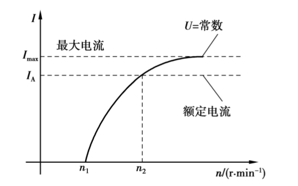 交流同步發(fā)電機輸出特性曲線圖.png