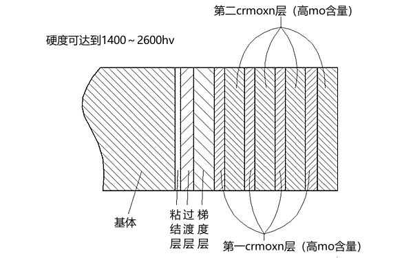 活塞環耐磨鍍層示意圖.png