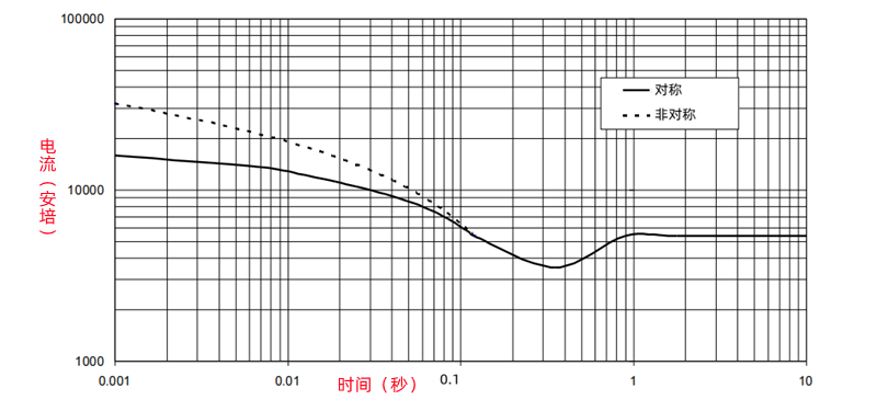 斯坦福發電機三相相短路遞減曲線.png