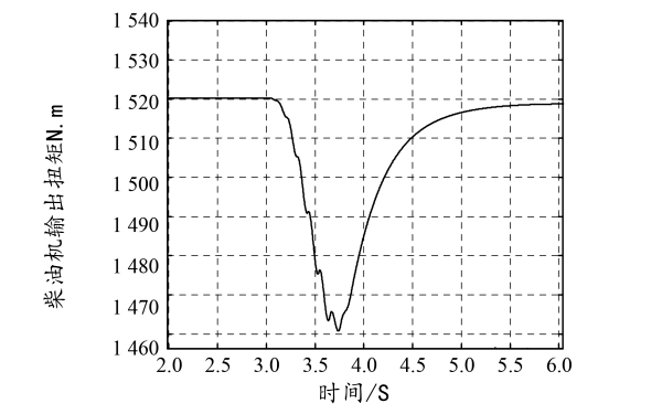 柴油機總輸出均扭矩變化曲線.png