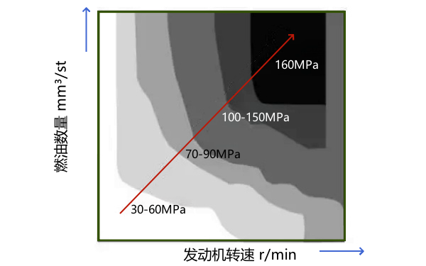 柴油機高壓共軌系統軌壓分布圖.png