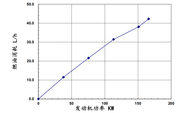 QSB6.7-G3東風康明斯發動機燃油消耗率曲線（50HZ）.png