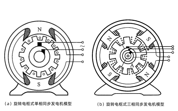 旋轉(zhuǎn)電樞式同步發(fā)電機模型.png