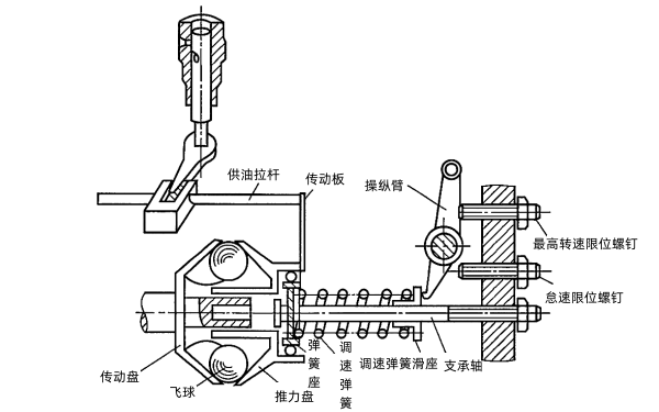 柴油機全程式調速器工作原理圖.png