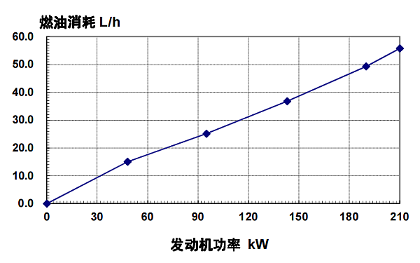 6CTAA8.3-G2東風康明斯發動機燃油消耗率（60HZ）.png