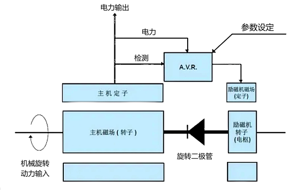 交流發(fā)電機(jī)自勵(lì)磁系統(tǒng)結(jié)構(gòu)圖.png