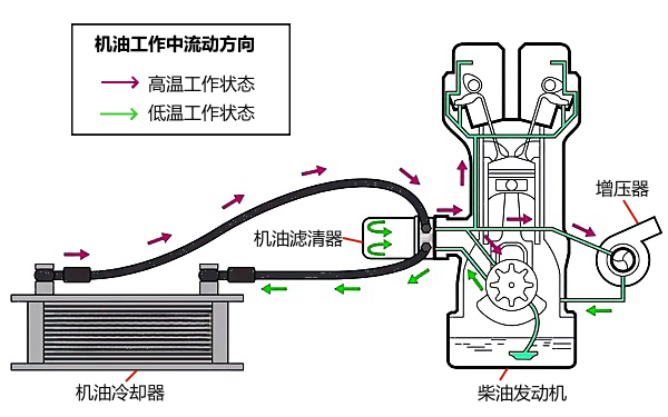 機油冷卻器工作過程示意圖.png