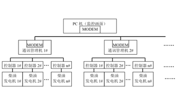 柴油發電機組監控系統組成.png