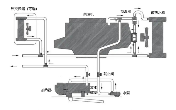 冬季低溫下柴油機加熱器循環系統.png