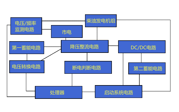 柴油發電機組系統監測功能框圖.png