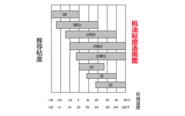 機油粘度選用表-柴油發電機組.png