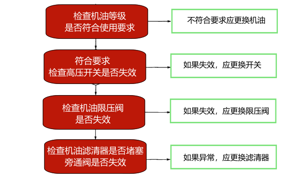 柴油機機油壓力過高故障診斷框圖.png