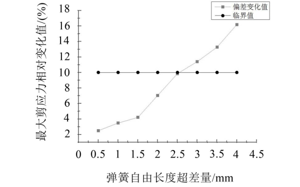 氣門彈簧最大剪應(yīng)力相對變化趨勢.jpg