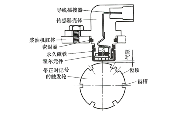 霍爾凸輪軸位置傳感器結構示意圖-柴油發電機組.png