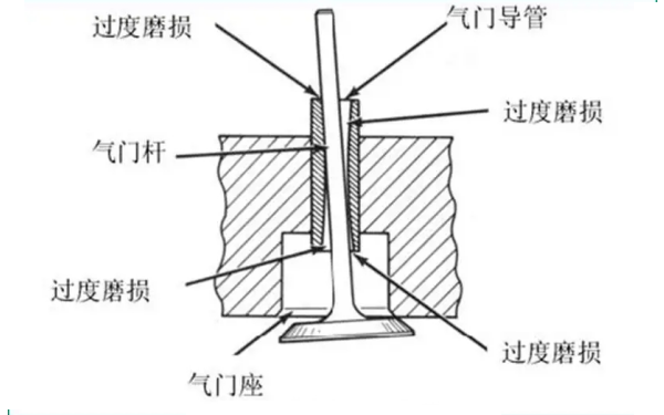 氣門桿與氣門導管配合間隙過大示意圖.png