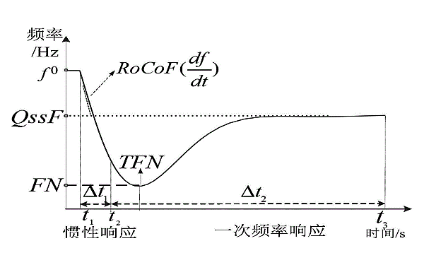 發電機頻率穩定時間.png