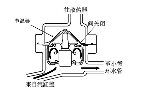 節溫器工作原理圖-康明斯柴油發電機組.png