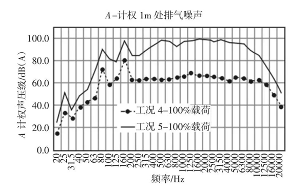 工況柴油發電機組的平均噪聲頻譜圖.png